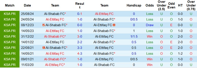 Nhận định, Soi kèo Al-Ettifaq vs Al-Shabab, 0h00 ngày 1/2 - Ảnh 3