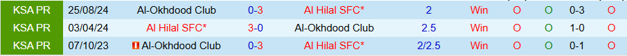 Nhận định, Soi kèo Al Hilal vs Al-Okhdood, 22h15 ngày 31/1 - Ảnh 3