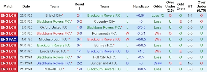 Nhận định, soi kèo Blackburn Rovers vs Preston North End, 3h ngày 1/2 - Ảnh 1