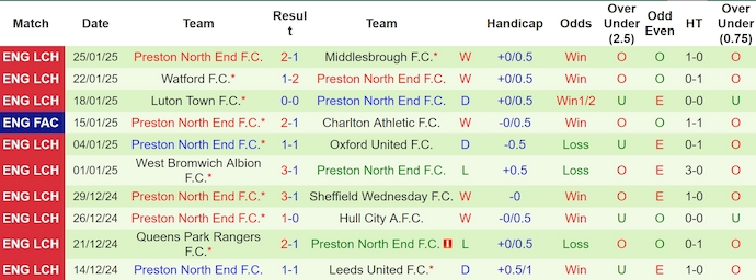 Nhận định, soi kèo Blackburn Rovers vs Preston North End, 3h ngày 1/2 - Ảnh 2