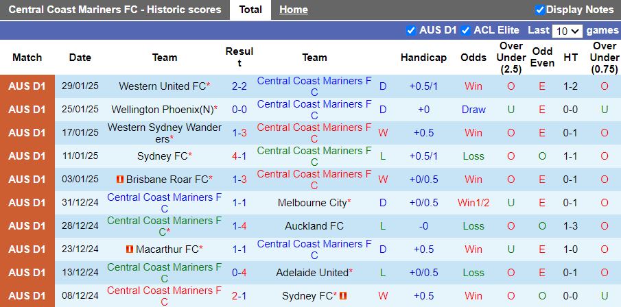 Nhận định, Soi kèo Central Coast Mariners vs Newcastle Jets, 15h35 ngày 1/2 - Ảnh 1