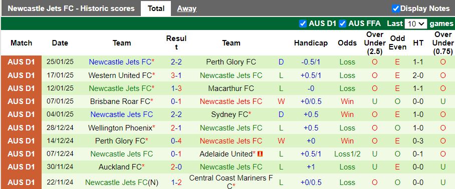 Nhận định, Soi kèo Central Coast Mariners vs Newcastle Jets, 15h35 ngày 1/2 - Ảnh 2