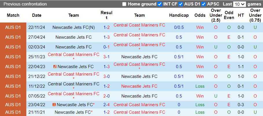 Nhận định, Soi kèo Central Coast Mariners vs Newcastle Jets, 15h35 ngày 1/2 - Ảnh 3