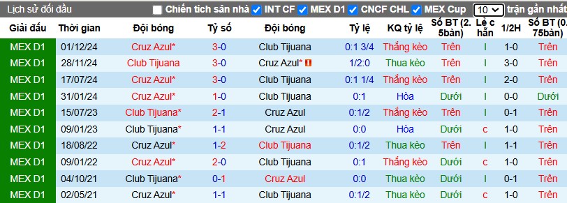 Nhận định, Soi kèo Club Tijuana vs Cruz Azul, 10h ngày 01/02 - Ảnh 3