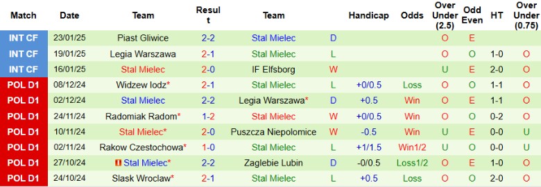 Nhận định, Soi kèo GKS Katowice vs Stal Mielec, 0h00 ngày 1/2 - Ảnh 2