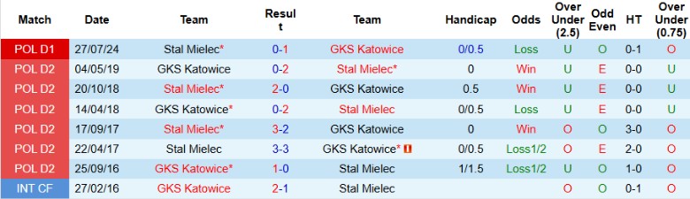 Nhận định, Soi kèo GKS Katowice vs Stal Mielec, 0h00 ngày 1/2 - Ảnh 3