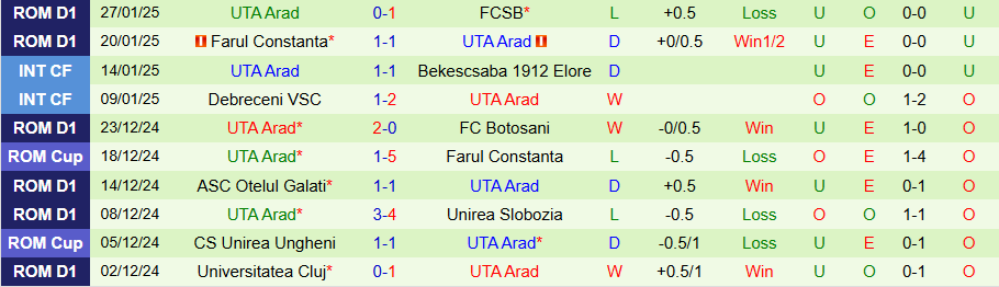 Nhận định, Soi kèo Hermannstadt vs UTA Arad, 22h00 ngày 31/1 - Ảnh 1