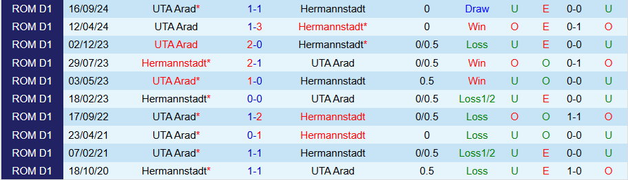 Nhận định, Soi kèo Hermannstadt vs UTA Arad, 22h00 ngày 31/1 - Ảnh 3