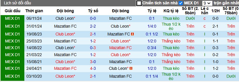 Nhận định, Soi kèo Mazatlan vs Club Leon, 8h ngày 01/02 - Ảnh 3