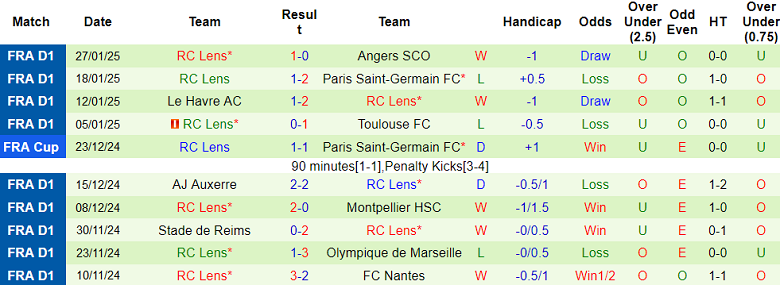 Nhận định, soi kèo Montpellier vs Lens, 2h45 ngày 1/2 - Ảnh 2