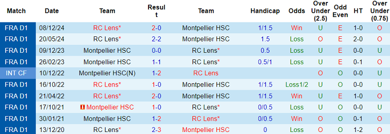 Nhận định, soi kèo Montpellier vs Lens, 2h45 ngày 1/2 - Ảnh 3