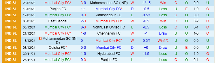 Nhận định, Soi kèo Mumbai City vs East Bengal, 21h00 ngày 31/1 - Ảnh 1