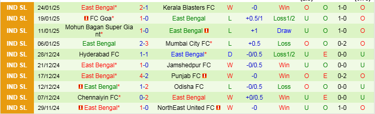 Nhận định, Soi kèo Mumbai City vs East Bengal, 21h00 ngày 31/1 - Ảnh 2