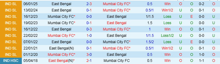 Nhận định, Soi kèo Mumbai City vs East Bengal, 21h00 ngày 31/1 - Ảnh 3