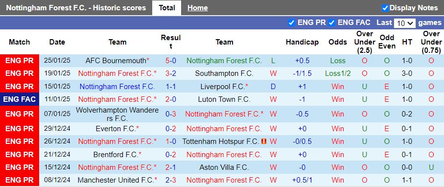 Nhận định, Soi kèo Nottingham Forest vs Brighton, 19h30 ngày 1/2 - Ảnh 1