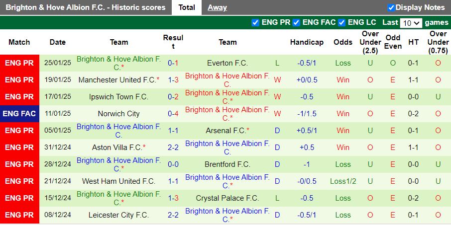 Nhận định, Soi kèo Nottingham Forest vs Brighton, 19h30 ngày 1/2 - Ảnh 2