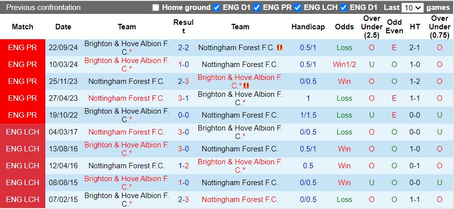 Nhận định, Soi kèo Nottingham Forest vs Brighton, 19h30 ngày 1/2 - Ảnh 3