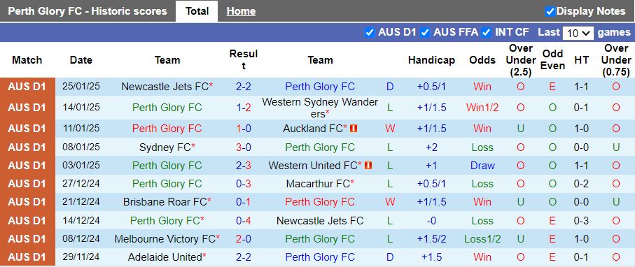 Nhận định, Soi kèo Perth Glory vs Melbourne Victory, 17h45 ngày 1/2 - Ảnh 1