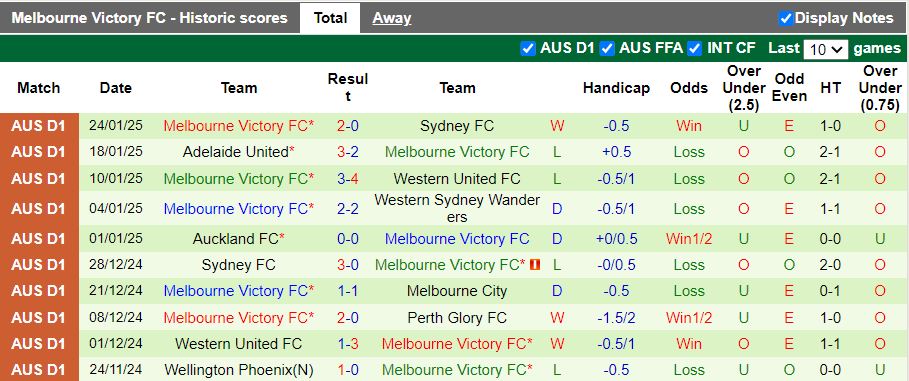 Nhận định, Soi kèo Perth Glory vs Melbourne Victory, 17h45 ngày 1/2 - Ảnh 2