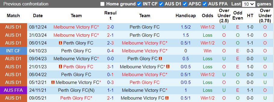 Nhận định, Soi kèo Perth Glory vs Melbourne Victory, 17h45 ngày 1/2 - Ảnh 3