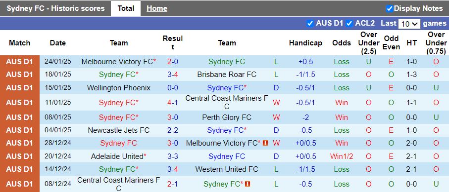 Nhận định, Soi kèo Sydney vs Adelaide United, 13h00 ngày 1/2 - Ảnh 1