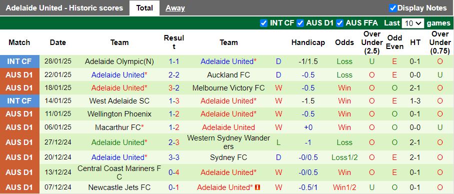 Nhận định, Soi kèo Sydney vs Adelaide United, 13h00 ngày 1/2 - Ảnh 2