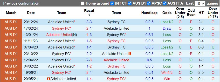 Nhận định, Soi kèo Sydney vs Adelaide United, 13h00 ngày 1/2 - Ảnh 3