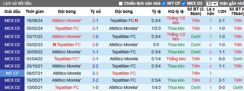 Nhận định, Soi kèo Tepatitlan vs Atletico Morelia, 10h ngày 01/02 - Ảnh 3