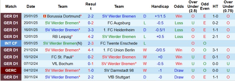 Nhận định, Soi kèo Werder Bremen vs Mainz 05, 2h30 ngày 1/2 - Ảnh 1