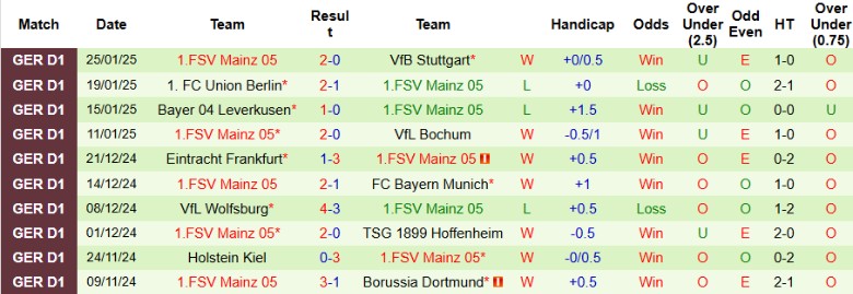 Nhận định, Soi kèo Werder Bremen vs Mainz 05, 2h30 ngày 1/2 - Ảnh 2