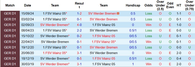 Nhận định, Soi kèo Werder Bremen vs Mainz 05, 2h30 ngày 1/2 - Ảnh 3