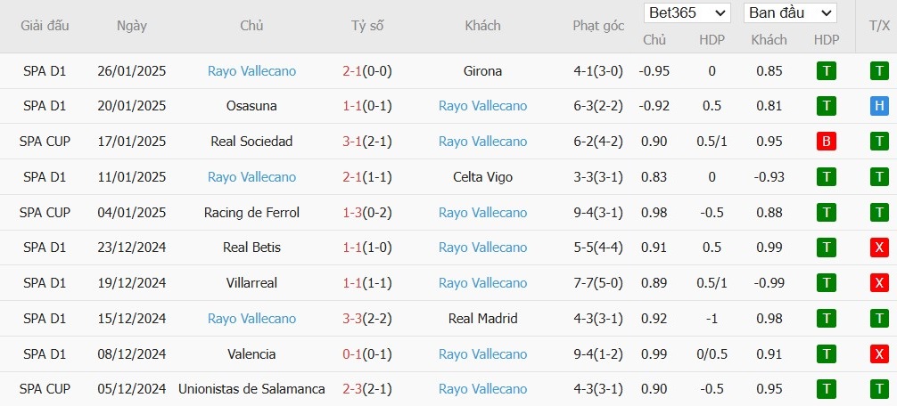 Soi kèo phạt góc Leganes vs Rayo Vallecano, 3h ngày 01/02 - Ảnh 5