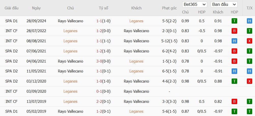 Soi kèo phạt góc Leganes vs Rayo Vallecano, 3h ngày 01/02 - Ảnh 6