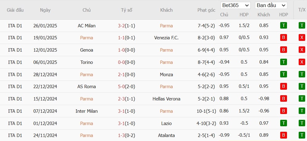 Soi kèo phạt góc Parma vs Lecce, 2h45 ngày 01/02 - Ảnh 2