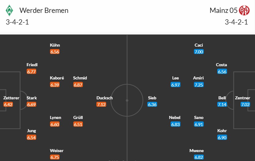 Soi kèo phạt góc Werder Bremen vs Mainz 05, 2h30 ngày 01/02 - Ảnh 3