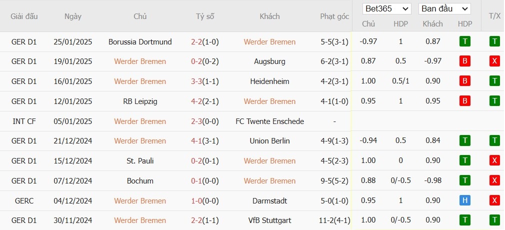 Soi kèo phạt góc Werder Bremen vs Mainz 05, 2h30 ngày 01/02 - Ảnh 4