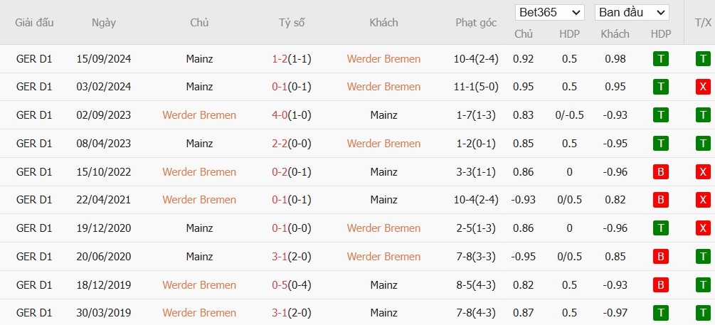 Soi kèo phạt góc Werder Bremen vs Mainz 05, 2h30 ngày 01/02 - Ảnh 6