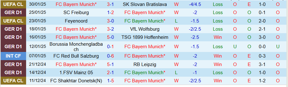 Nhận định, Soi kèo Bayern Munich vs Holstein Kiel, 21h30 ngày 1/2 - Ảnh 2