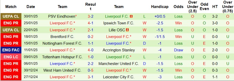 Nhận định, Soi kèo Bournemouth vs Liverpool, 22h00 ngày 1/2 - Ảnh 2