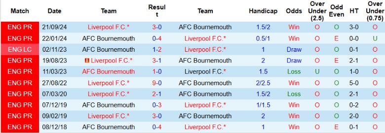 Nhận định, Soi kèo Bournemouth vs Liverpool, 22h00 ngày 1/2 - Ảnh 3