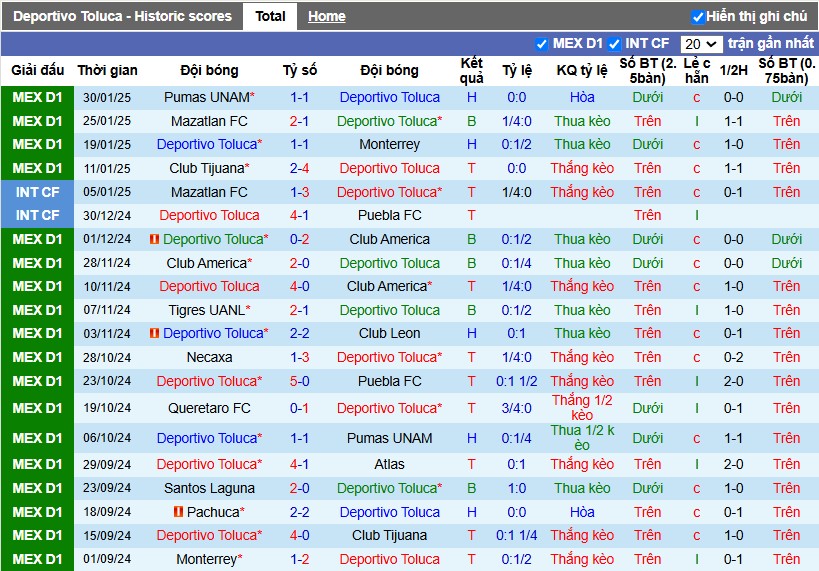 Nhận định, Soi kèo Deportivo Toluca vs Tigres UANL, 10h10 ngày 02/02 - Ảnh 1