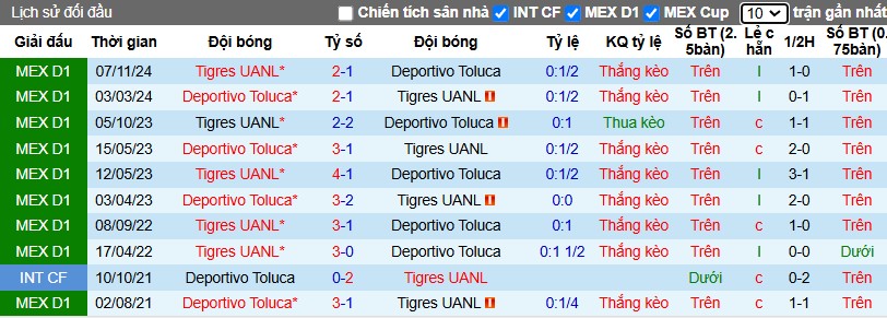 Nhận định, Soi kèo Deportivo Toluca vs Tigres UANL, 10h10 ngày 02/02 - Ảnh 3