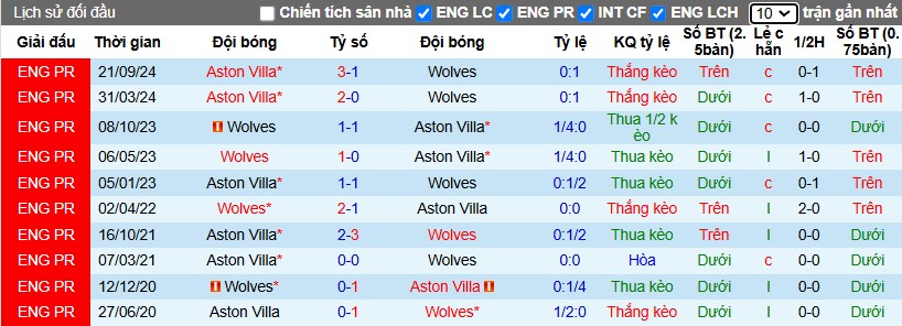 Nhận định, Soi kèo Wolverhampton vs Aston Villa, 0h30 ngày 02/02 - Ảnh 3