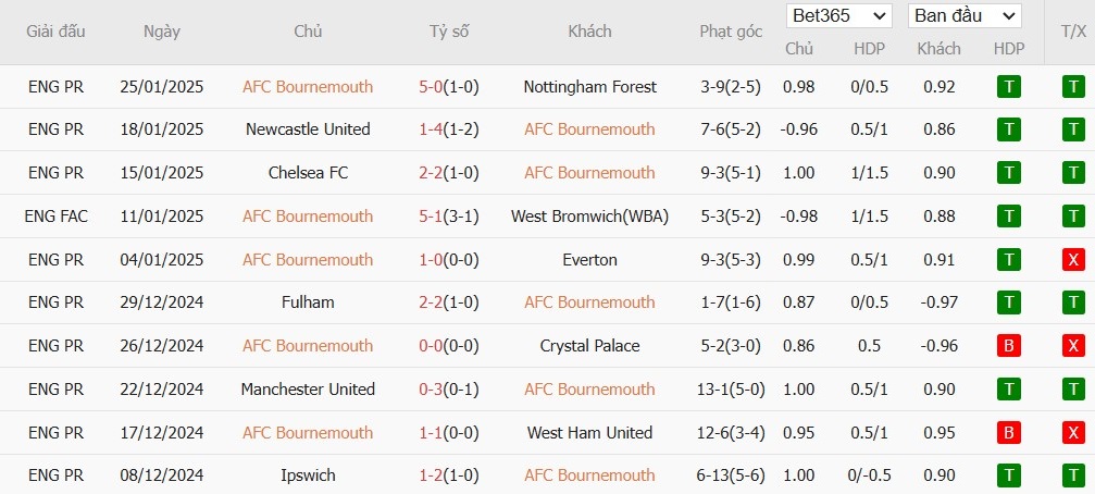 Soi kèo phạt góc Bournemouth vs Liverpool, 22h ngày 01/02 - Ảnh 4