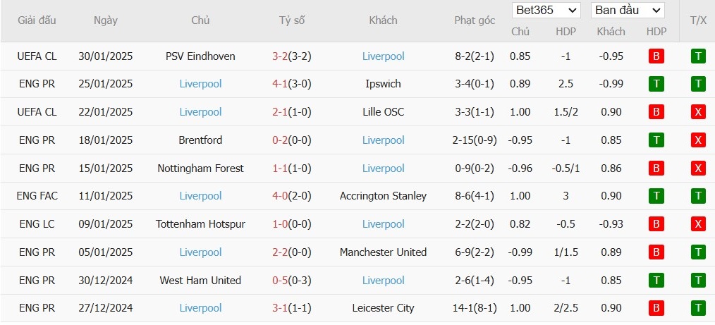 Soi kèo phạt góc Bournemouth vs Liverpool, 22h ngày 01/02 - Ảnh 5