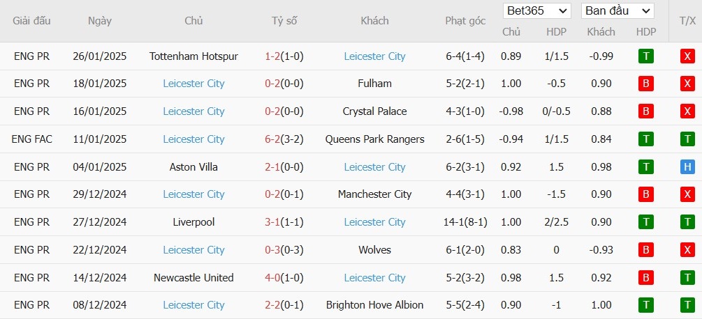 Soi kèo phạt góc Everton vs Leicester City, 22h ngày 01/02 - Ảnh 5