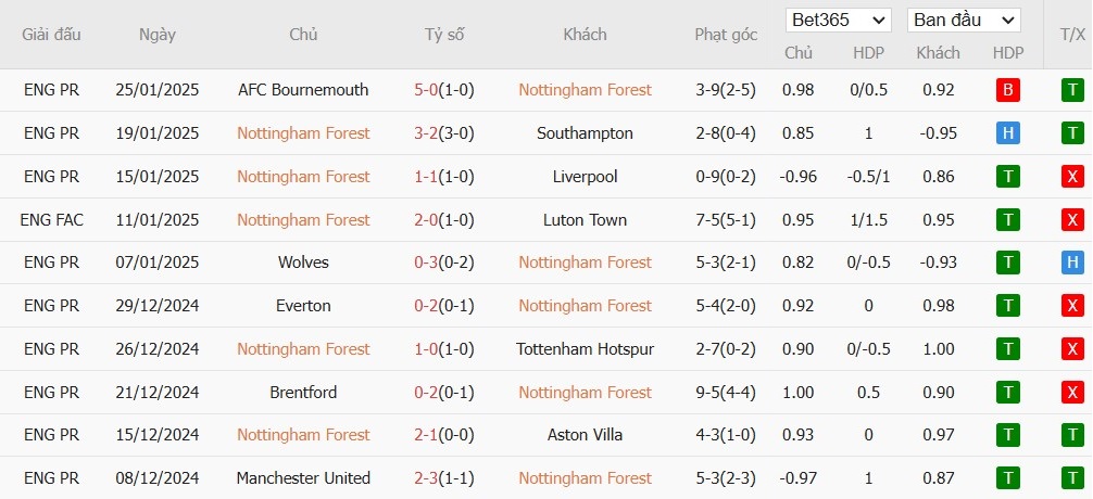 Soi kèo phạt góc Nottingham vs Brighton, 19h30 ngày 01/02 - Ảnh 4