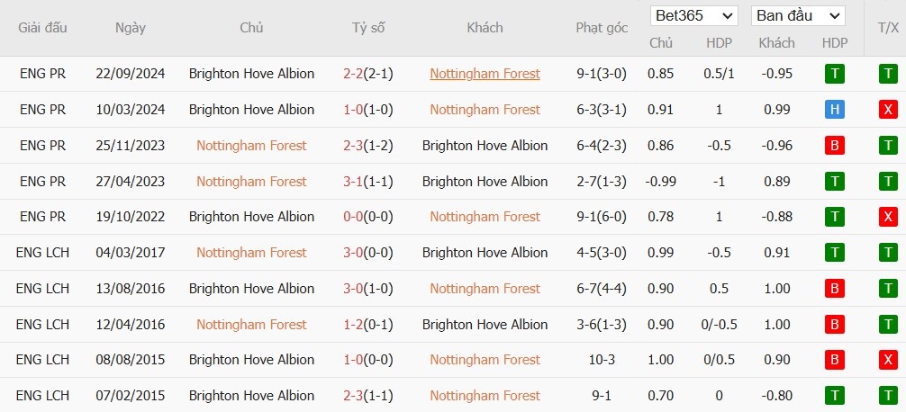 Soi kèo phạt góc Nottingham vs Brighton, 19h30 ngày 01/02 - Ảnh 6