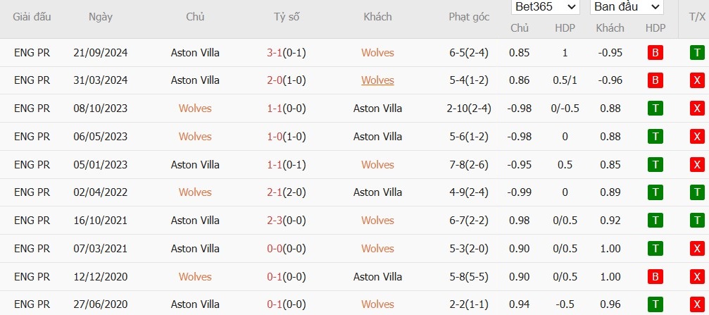 Soi kèo phạt góc Wolverhampton vs Aston Villa, 0h30 ngày 02/02 - Ảnh 6