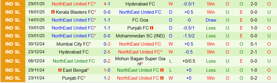 Nhận định, Soi kèo Odisha vs NorthEast United, 21h00 ngày 3/2 - Ảnh 1